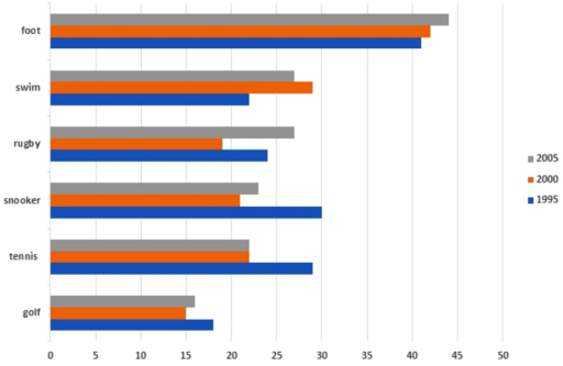 Image for topic: You should spend about 20 minutes on this task The chart shows the proportion of people in a UK survey carried out in three diﬀerent years who said they were interested in certain sports. Write at least 150 words.