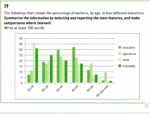 Image for topic: The following chart shows the percentage of workers, by age, in four different industries.