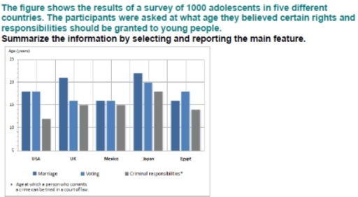 The bar chart illustrates the results of a survey of 1000 adolescents ...