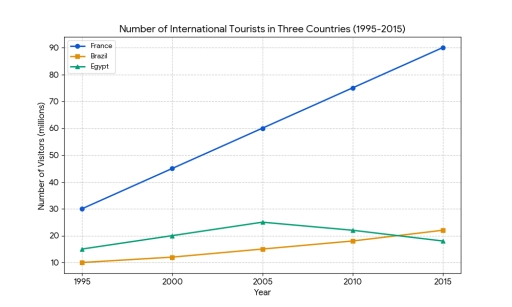 Image for topic: The graph below shows the number of international tourists (in millions) visiting three different countries between 1995 and 2015. Summarize the information by selecting and reporting the main features, and make comparisons where relevant.