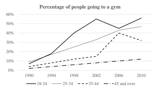 Image for topic: The line graph illustrates how the percentage of people visiting the gym changed across four age groups from 1990 to 2010.