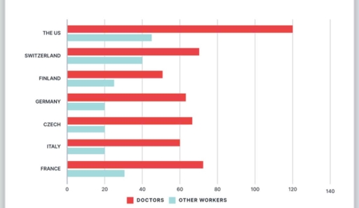 Image for topic: Task 1: You should spend about 20 minutes on this task. The chart below shows the annual pay (thousands of US dollars) for doctors and other workers in seven countries in 2004. Summarize the information by selecting and reporting the main features, and make comparisons where relevant. Write at least 150 words.