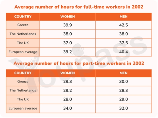 Image for topic: The tables below show the working time of males and females in different regions in the year 2002. Summarise the information by selecting and reporting the main features, and make comparisons where relevant.