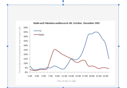 Image for topic: UK population aged over 4 who engaged with radio and television at different times from October to December 1992.