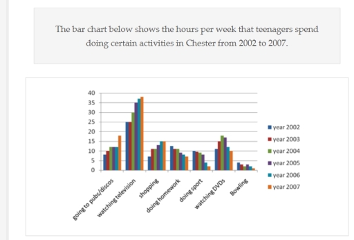 Image for topic: the time spend per week by teenagers on certain activities