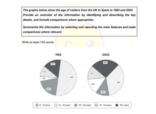 Image for topic: The graphs below show the age of visitors from the UK to Spain in 1983 and 2003. Provide an overview of the information by identifying and describing the key details, and include comparisons where appropriate. Summarise the information by selecting and reporting the main features and make comparisons where relevant.