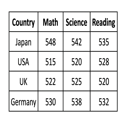 Image for topic: The table below shows the average scores in Math, Science, and Reading for 15-year-old students in four different countries in the year 2019.