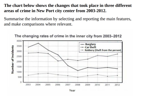 Image for topic: The chart below shows the changes that took place in three different areas of crime in New Port city center from 2003-2012. Summarise the information by selecting and reporting the main features, and make comparisons where relevant.