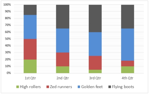 Image for topic: The graph below shows the percentage sales of trainers made by a sportswear company in one year.