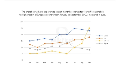 Image for topic: The chart shows the proportion of people in a UK survey carried out in three different years who said they were interested in certain sports. Summarise the information by selecting and reporting the main features, and make comparisons where relevant.
