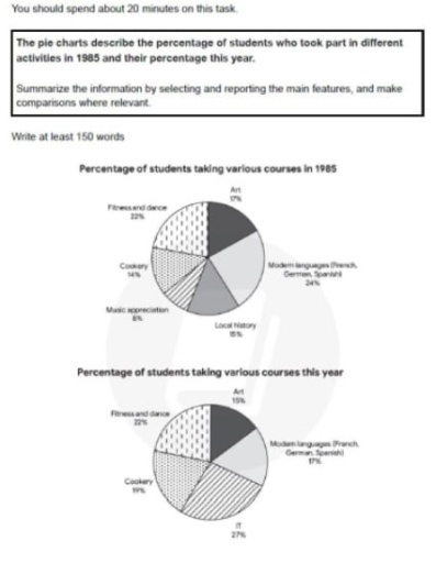 Image for topic: The pie charts describe the percentage of students who took part in different activities in 1985 and their percentage this year.