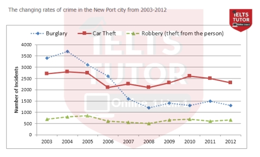 Image for topic: The diagram below shows the changes that took place in three different areas of crime in New Port city center from 2003-2012.