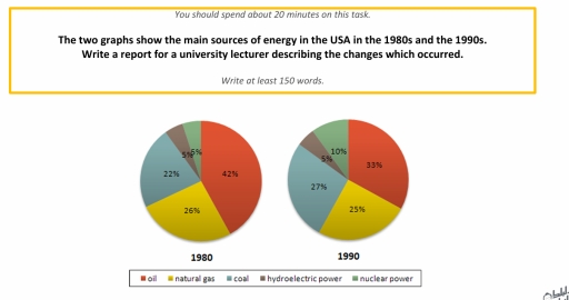 Image for topic: The two graphs show the main sources of energy in the USA in the 1980s and the 1990s. Write a report for a university lecturer describing the changes which occurred.