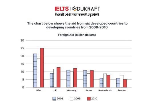 Band 7: The bar chart shows the aid from six developed countries to ...