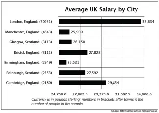 Image for topic: he bar chart provides information about the wages in various cities of the UK.