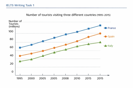 Image for topic: You should spend about 20 minutes on this task. The line graph below shows the number of tourists visiting three different countries (France, Spain, and Italy) between 1995 and 2015. Summarise the information by selecting and reporting the main features, and make comparisons where relevant.