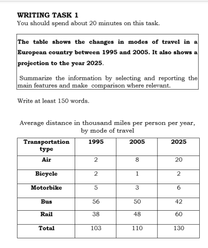 Image for topic: The table shows the changes in modes of travel in a European country between 1995 and 2005. It also shows a projection to the year 2025. Summarise the information by selecting and reporting the main features and make comparisons where relevant.