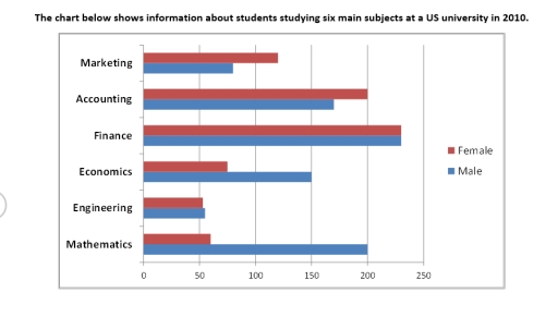 Image for topic: The chart below shows information about the number of students studying six main subjects at a US university in 2010.