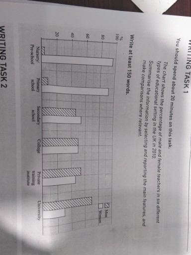 Image for topic: The chart shows the percentage of male and female teachers in six different types of educational settings in the UK in 2010. Summarize the information by selecting and reporting the main features, and make comparisons where relevant.