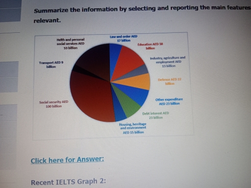 Image for topic: The chart below shows how much money is spent in the budget on different sectors by UAE government in 2000.