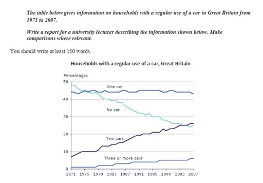 Image for topic: The table below gives information on households with a regular use of car in Great Britain from 1971 to 2007.