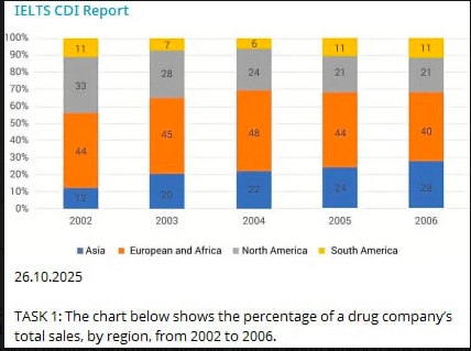 Image for topic: The chart below shows the percentage of drug company's total sales, by region, from 2002 to 2006