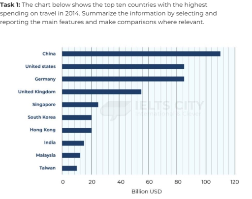 Image for topic: The chart below shows the top ten countries with the highest spending on travel in 2014. Summarize the information by selecting and reporting the main features and make comparisons where relevant.