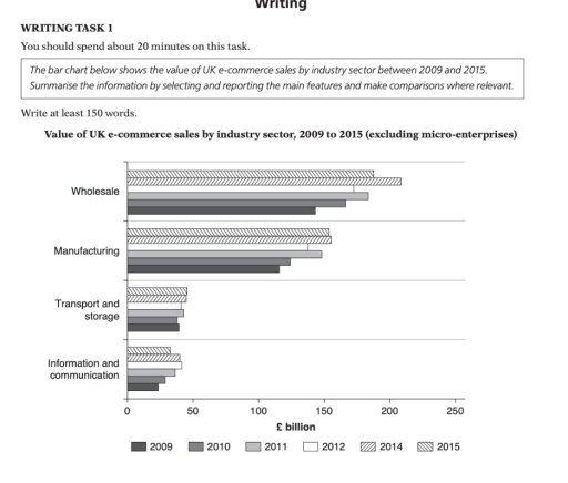 Image for topic: the bar chart below shows the value of UK e-commerce sales by industry sector between 2009 and 2015