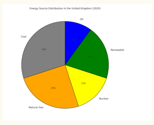 Image for topic: The pie chart shows the distribution of energy sources in the United Kingdom in 2020.