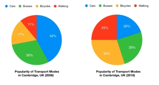 The charts below provide information on popular modes of transport in ...