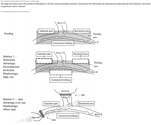 Image for topic: The diagrams show the problem of flooding in a UK town and two possible solutions. Summarise the information by selecting and reporting the main features and make comparisons where relevant.
