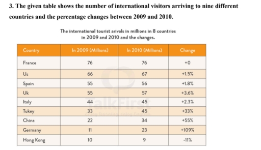 Image for topic: The given table shows the number of international visitors arriving to nine different countries and the percentage changes between 2009 and 2010.