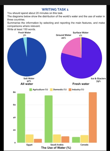 Image for topic: You should spend about 20 minutes on this task. The diagrams below show the distribution of the world's water and the use of water in three countries. Summarise the information by selecting and reporting the main features, and make comparisons where relevant.