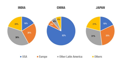 Image for topic: The pie charts show the destination of exported goods in three countries in 2005.