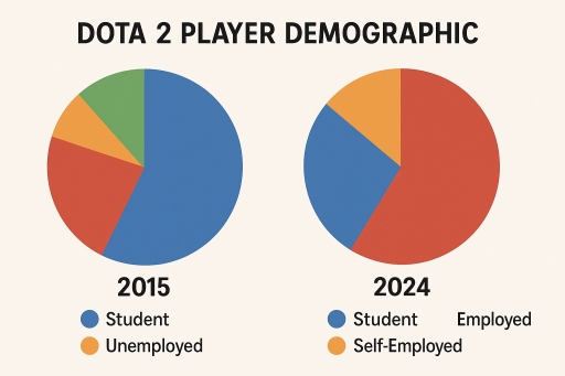 Image for topic: occupational backgrounds of Dota 2 players in 2015 and 2024