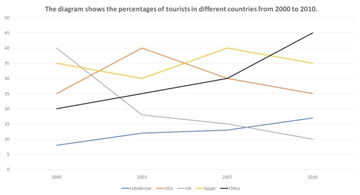 Image for topic: the diagram shows the percentage of tourists in diffirent countries from 2000 to 2010