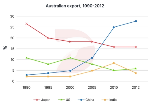 Band 5: The graph below shows the percentage of Australian export to ...