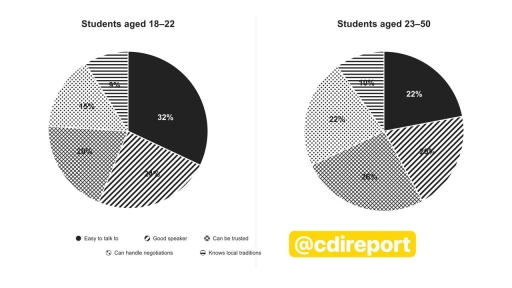 Image for topic: The charts below show the reasons why students in different age categories voted for a particular candidate to be their student representative.