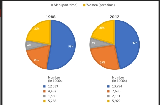 Image for topic: You should spend about 20 minutes on this task. The charts give information about employment in the UK in 1998 and 2012. Summarise the information by selecting and reporting the main features, and make comparisons where relevant.