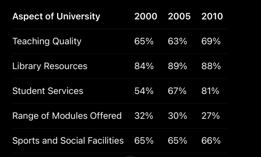 Image for topic: The table below shows the percentage of students giving good ratings for different aspects of a university in 2000, 2005, and 2010.