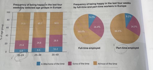 Image for topic: The charts show the frequency of happiness of difference age groups and two groups of workers in Europe in the previous four weeks.