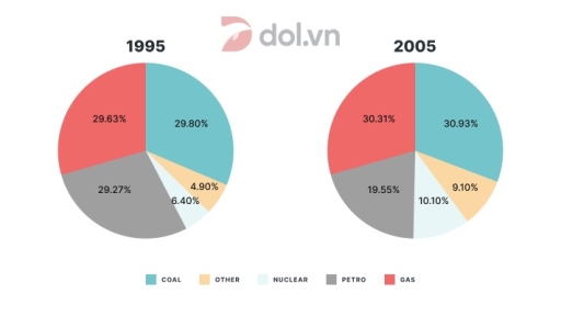 Image for topic: The chart below shows a comparison of different kinds of energy production in France in 1995 and 2005.