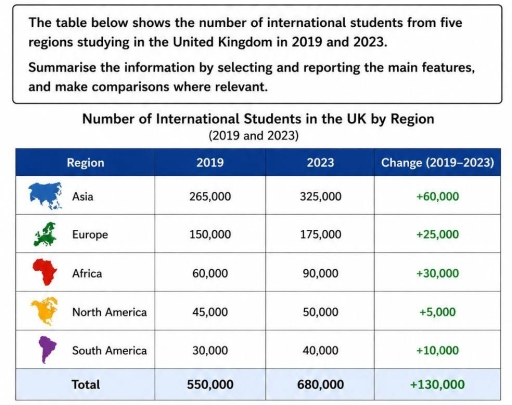 Image for topic: The table below shows the number of international students from five regions studying in the United Kingdom in 2019 and 2023. Summarise the information by selecting and reporting the main features, and make comparisons where relevant.