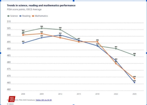 Image for topic: The line graph below shows trends in science, reading and mathematics performance between 2006 and 2025, measured in PISA score points according to the OECD average. Summarise the information by selecting and reporting the main features, and make comparisons where relevant.