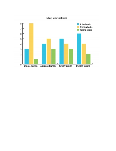Image for topic: The chart shows the average number of hours each day that Chinese, American, Turkish and Brazilian tourists spent doing leisure activities while on holiday in Greece in August 2015. Summarise the chart by selecting and reporting the main features and make comparisons where relevant.