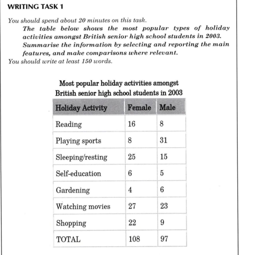 Image for topic: The table below shows the most popular types of holiday activities amongst British senior high schools students in 2003.