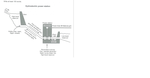 Image for topic: Summarize the information by selecting and reporting the main features, and make comparisons where relevant. The diagram below shows how electricity is generated in a hydroelectric power station.