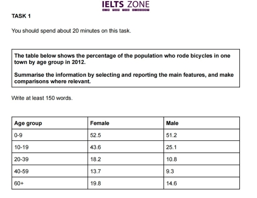 Image for topic: The table shows the percentage of cycling people in 2012.