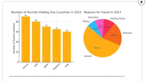 Image for topic: NUMBER OF TOURISTS VISITING FIVE COUNTRIES AND REASONS FOR TRAVEL IN 2023
