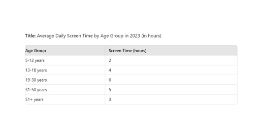Image for topic: Average Daily Screen Time by Age Group in 2023 (in hours)